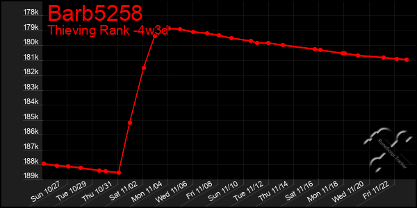 Last 31 Days Graph of Barb5258