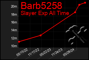 Total Graph of Barb5258