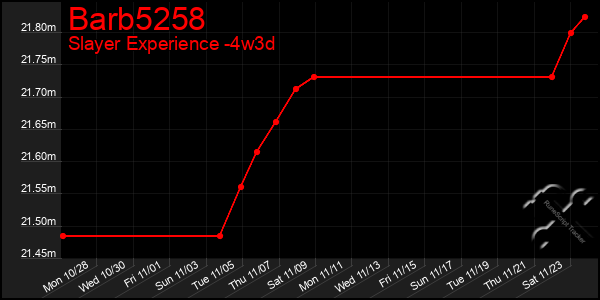 Last 31 Days Graph of Barb5258