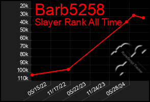 Total Graph of Barb5258