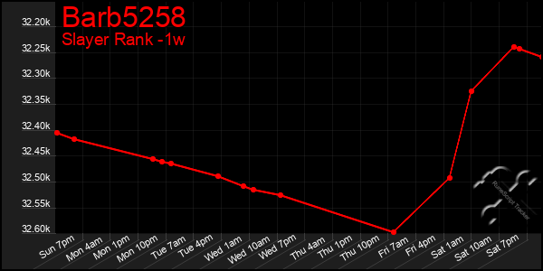 Last 7 Days Graph of Barb5258