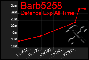 Total Graph of Barb5258