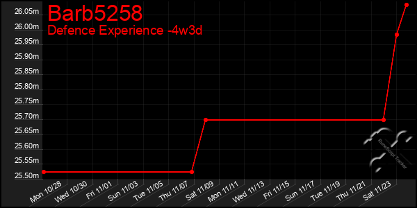 Last 31 Days Graph of Barb5258