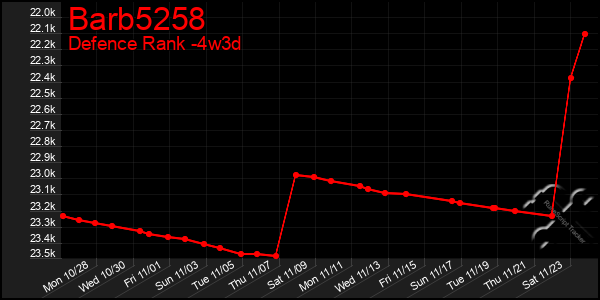 Last 31 Days Graph of Barb5258