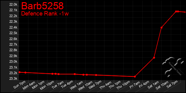 Last 7 Days Graph of Barb5258