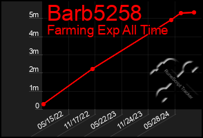 Total Graph of Barb5258