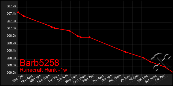 Last 7 Days Graph of Barb5258