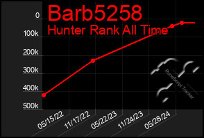 Total Graph of Barb5258