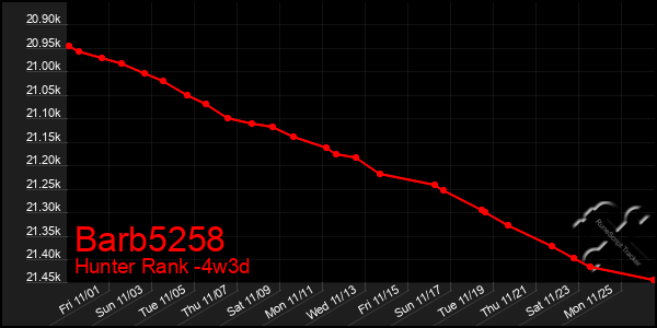 Last 31 Days Graph of Barb5258