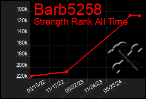 Total Graph of Barb5258