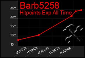 Total Graph of Barb5258