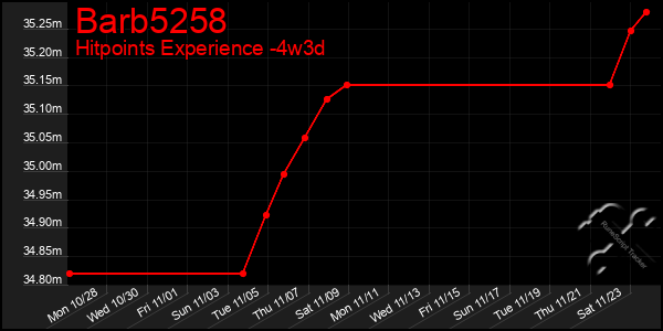 Last 31 Days Graph of Barb5258