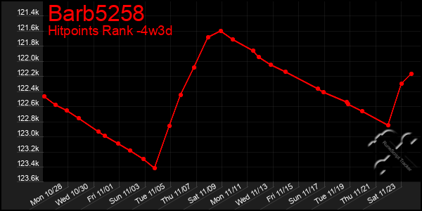 Last 31 Days Graph of Barb5258