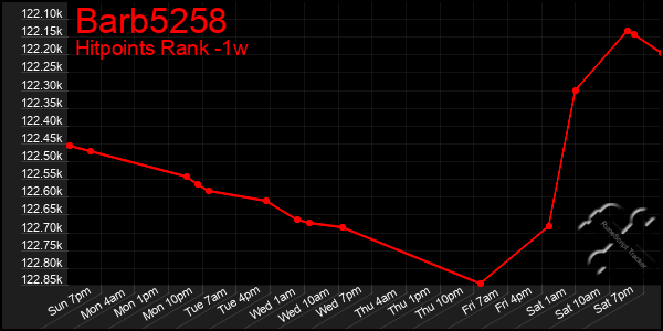 Last 7 Days Graph of Barb5258