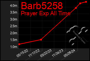 Total Graph of Barb5258