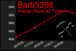 Total Graph of Barb5258