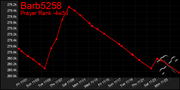 Last 31 Days Graph of Barb5258