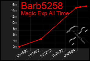 Total Graph of Barb5258