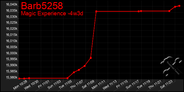 Last 31 Days Graph of Barb5258