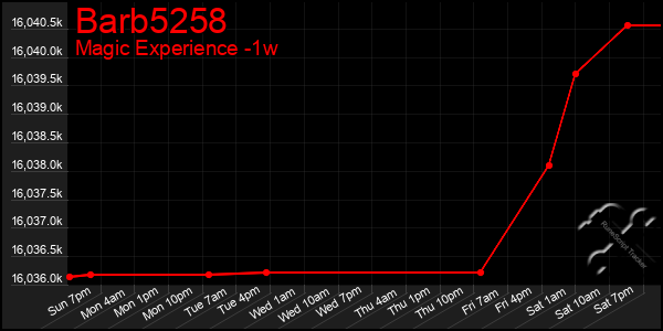 Last 7 Days Graph of Barb5258