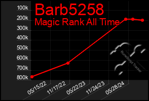 Total Graph of Barb5258