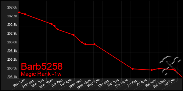 Last 7 Days Graph of Barb5258