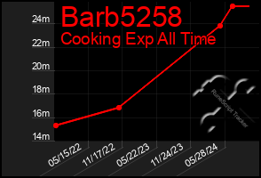 Total Graph of Barb5258