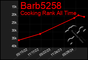 Total Graph of Barb5258