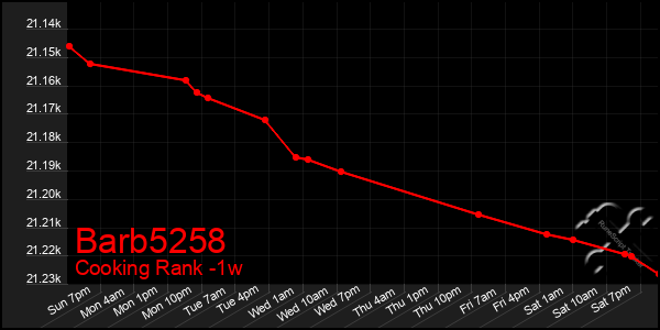 Last 7 Days Graph of Barb5258