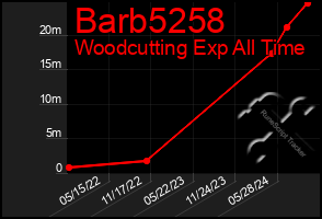 Total Graph of Barb5258