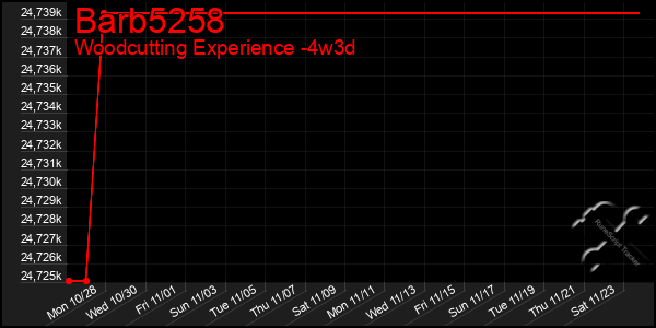 Last 31 Days Graph of Barb5258