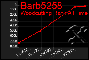 Total Graph of Barb5258