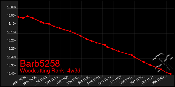 Last 31 Days Graph of Barb5258