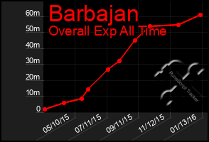 Total Graph of Barbajan