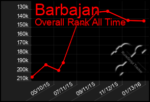 Total Graph of Barbajan