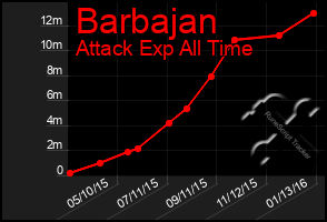 Total Graph of Barbajan