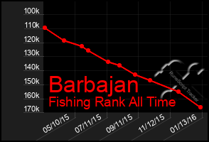 Total Graph of Barbajan