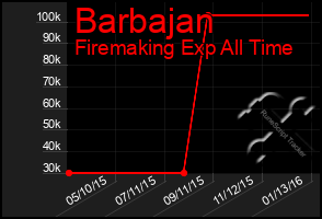 Total Graph of Barbajan