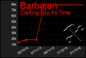 Total Graph of Barbajan