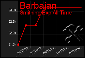 Total Graph of Barbajan