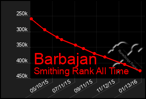 Total Graph of Barbajan