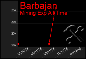 Total Graph of Barbajan