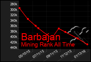 Total Graph of Barbajan