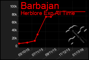 Total Graph of Barbajan