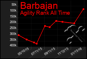 Total Graph of Barbajan