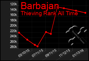 Total Graph of Barbajan