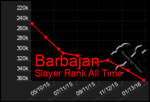 Total Graph of Barbajan