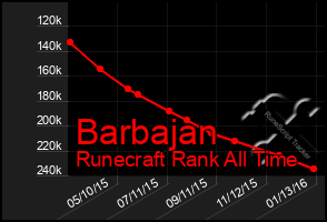 Total Graph of Barbajan