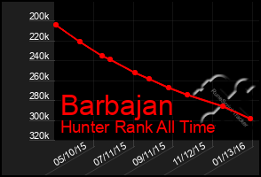 Total Graph of Barbajan