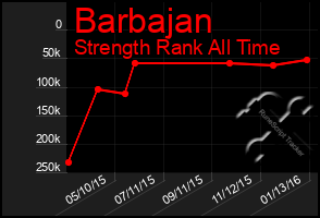 Total Graph of Barbajan